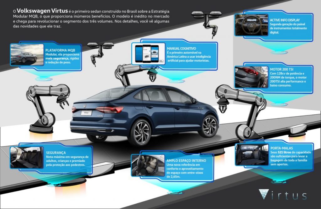 Infográfico: Veja as novidades e os detalhes do VW Virtus