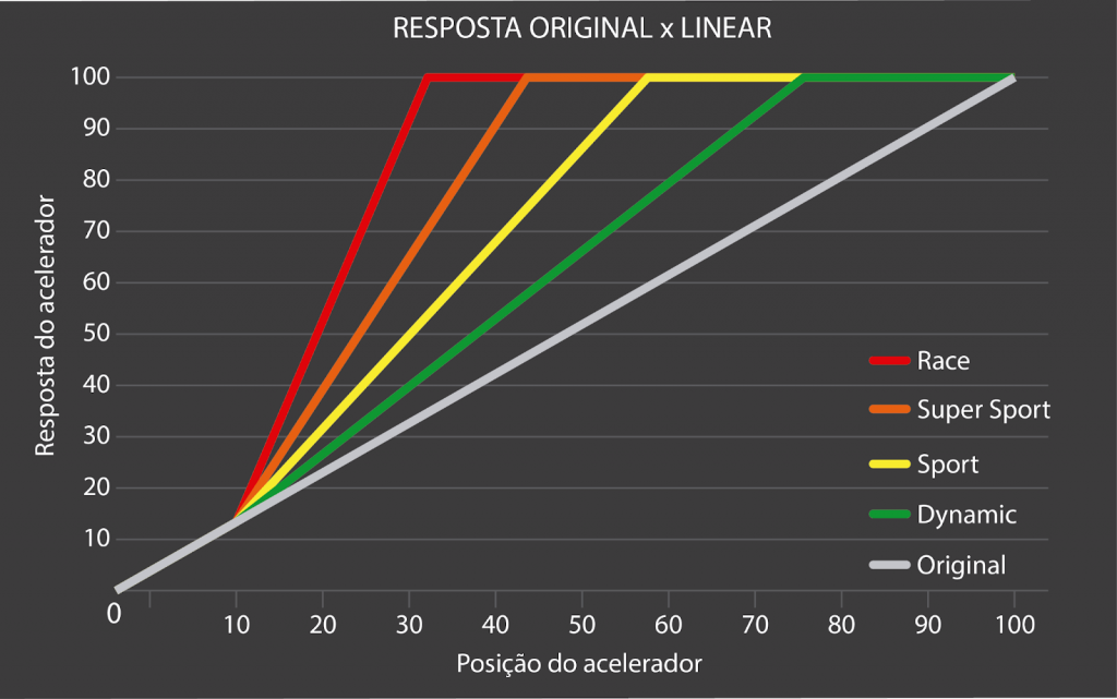 Tecnologia ShiftPower deixa o carro com resposta de aceleração mais rápida 