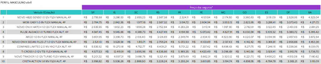 Veja o preço do seguro dos carros mais vendidos em abril