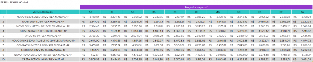Veja o preço do seguro dos carros mais vendidos em abril