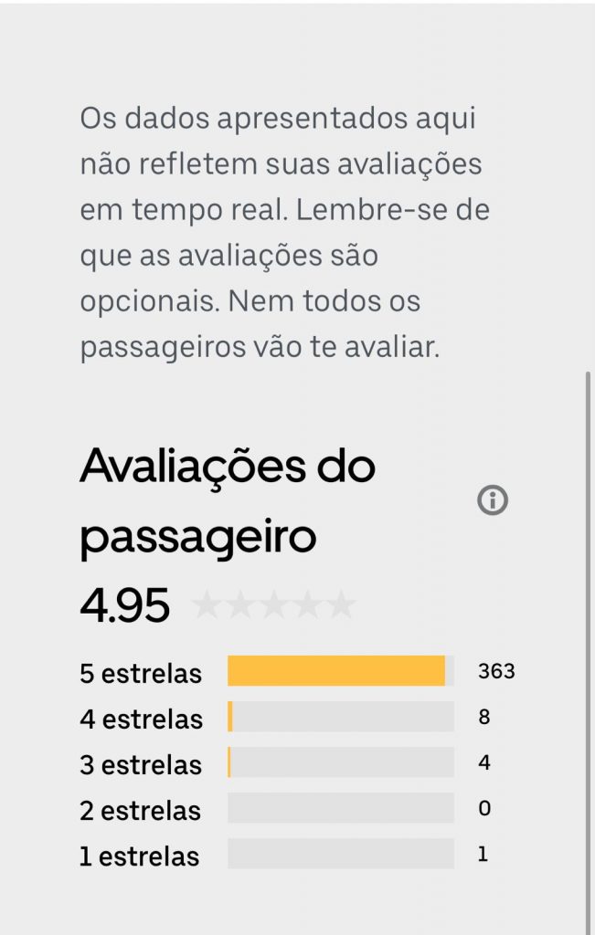 Veja como é possível verificar a pontuação na Uber