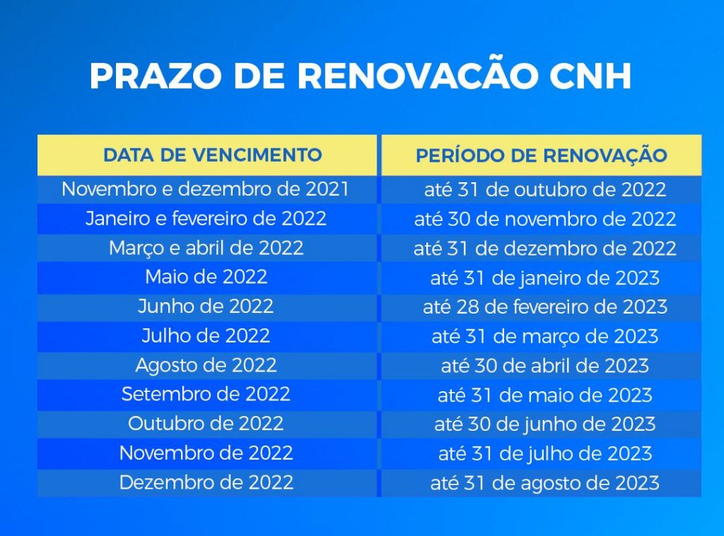 A CNH vencida em novembro e dezembro de 2021 deve ser renovada até outubro. Veja como realizar o serviço em São Paulo