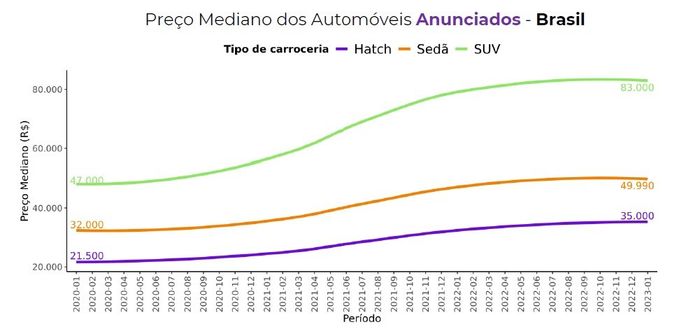 Tabela FIPE 2023 consulte preço médio de veículos