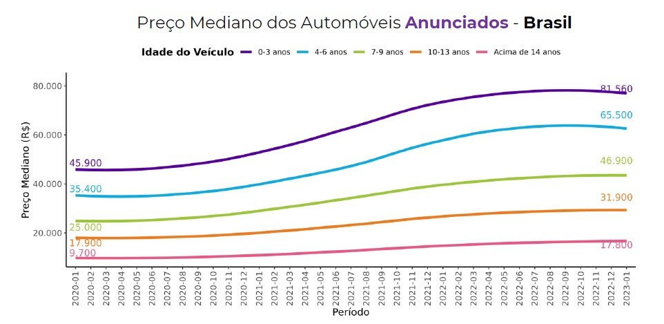 Tabela FIPE 2023 consulte preço médio de veículos