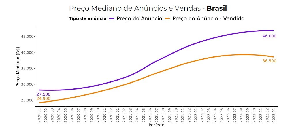 Tabela FIPE 2023 consulte preço médio de veículos