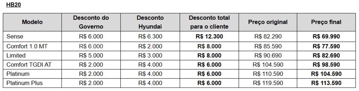 Tabela de preços HB20, o principal dos carros populares da Hyundai