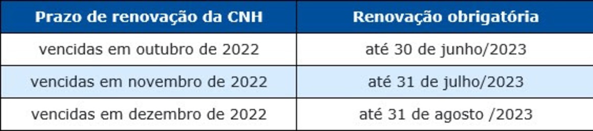 Tabela de renovação da CNH 