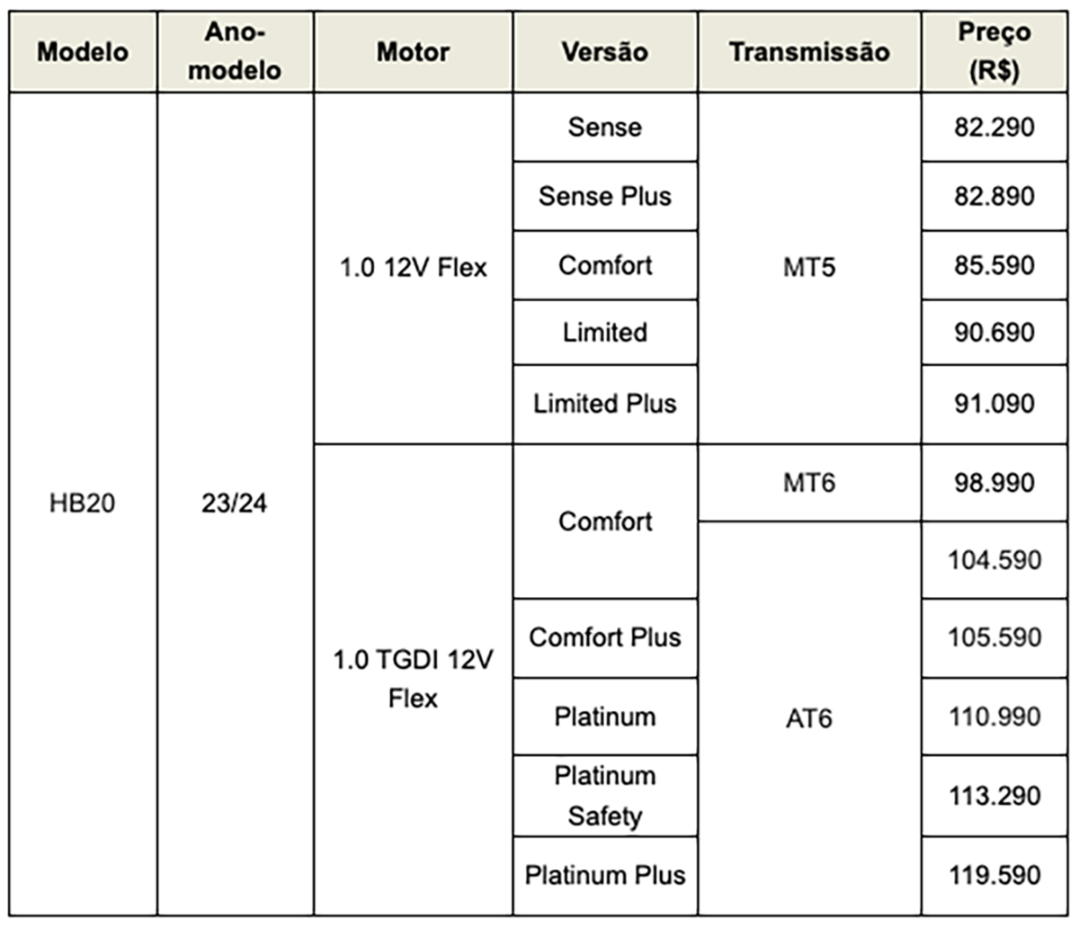 Hyundai HB20 ganha novas versões na linha 2024; veja preços
