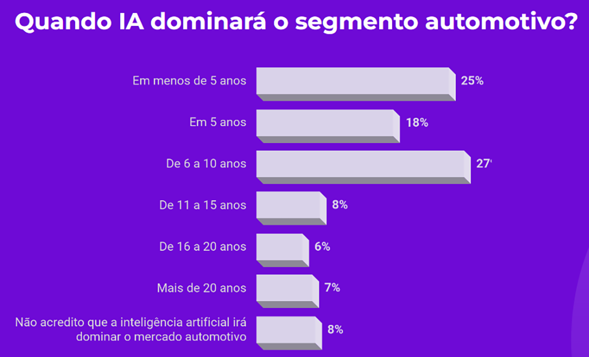 Brasileiros estão dispostos a comprar carros autônomos, aponta pesquisa