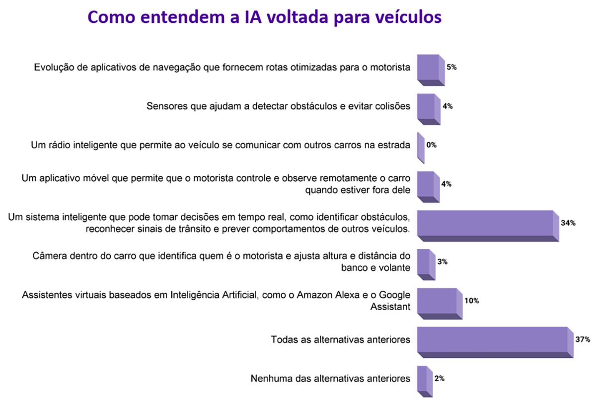 Brasileiros estão dispostos a comprar carros autônomos, aponta pesquisa