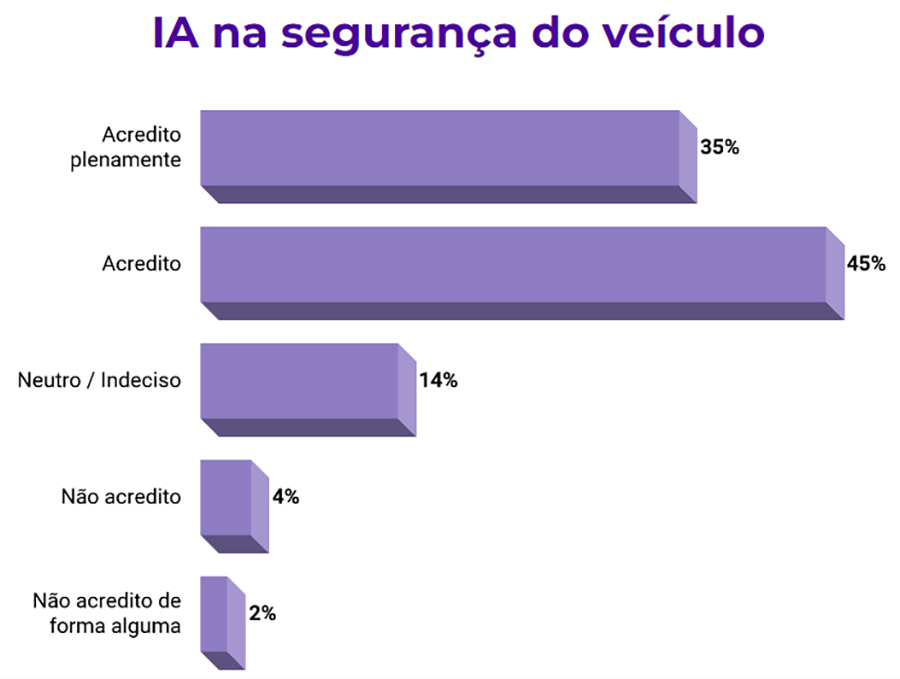 Brasileiros estão dispostos a comprar carros autônomos, aponta pesquisa