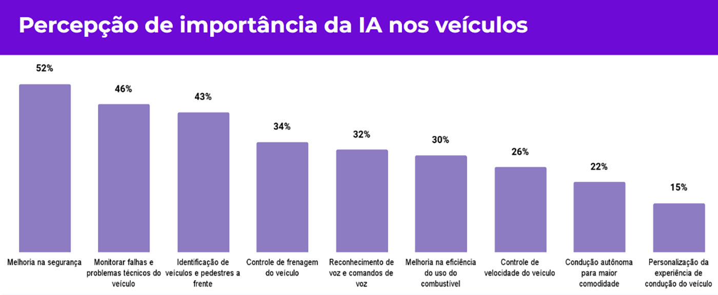 Brasileiros estão dispostos a comprar carros autônomos, aponta pesquisa