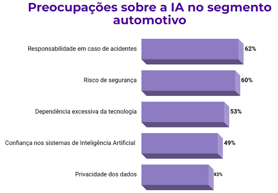 Brasileiros estão dispostos a comprar carros autônomos, aponta pesquisa