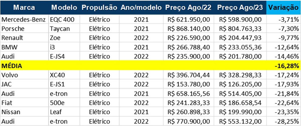 Vale comprar carro elétrico e híbrido? Estudo revela a real desvalorização dos modelos