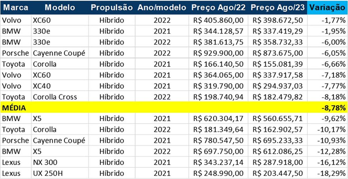 Vale comprar carro elétrico e híbrido? Estudo revela a real desvalorização dos modelos