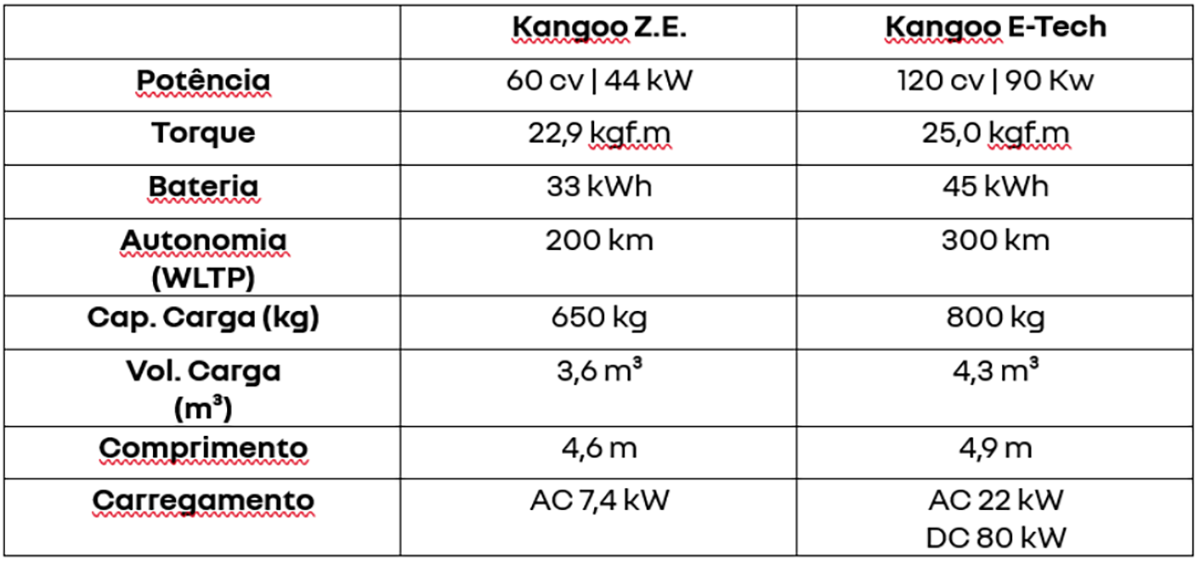 Renault Kangoo 100% elétrico ganha nova versão por quase R$ 260 mil