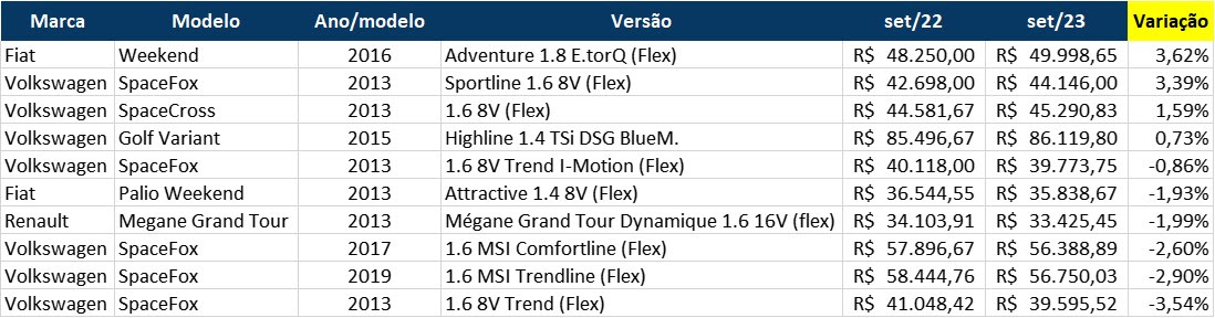 Média de variação de preços - Foto: Mobiauto