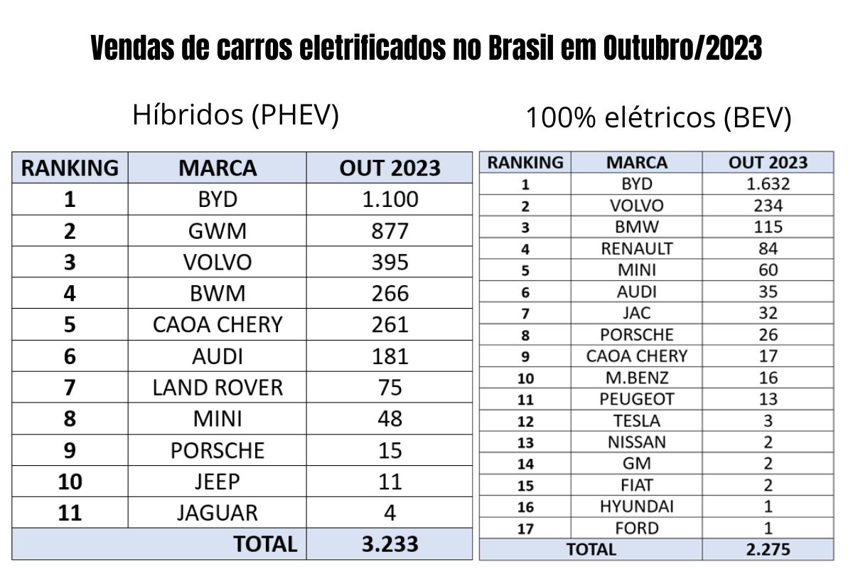 Tabelas de vendas de carros BEV e PHEV no Brasil em outubro de 2023