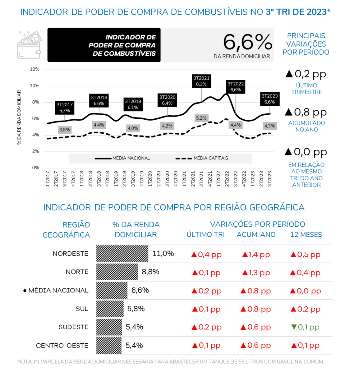 Gráficos sobre gasto médio com combustíveis por região