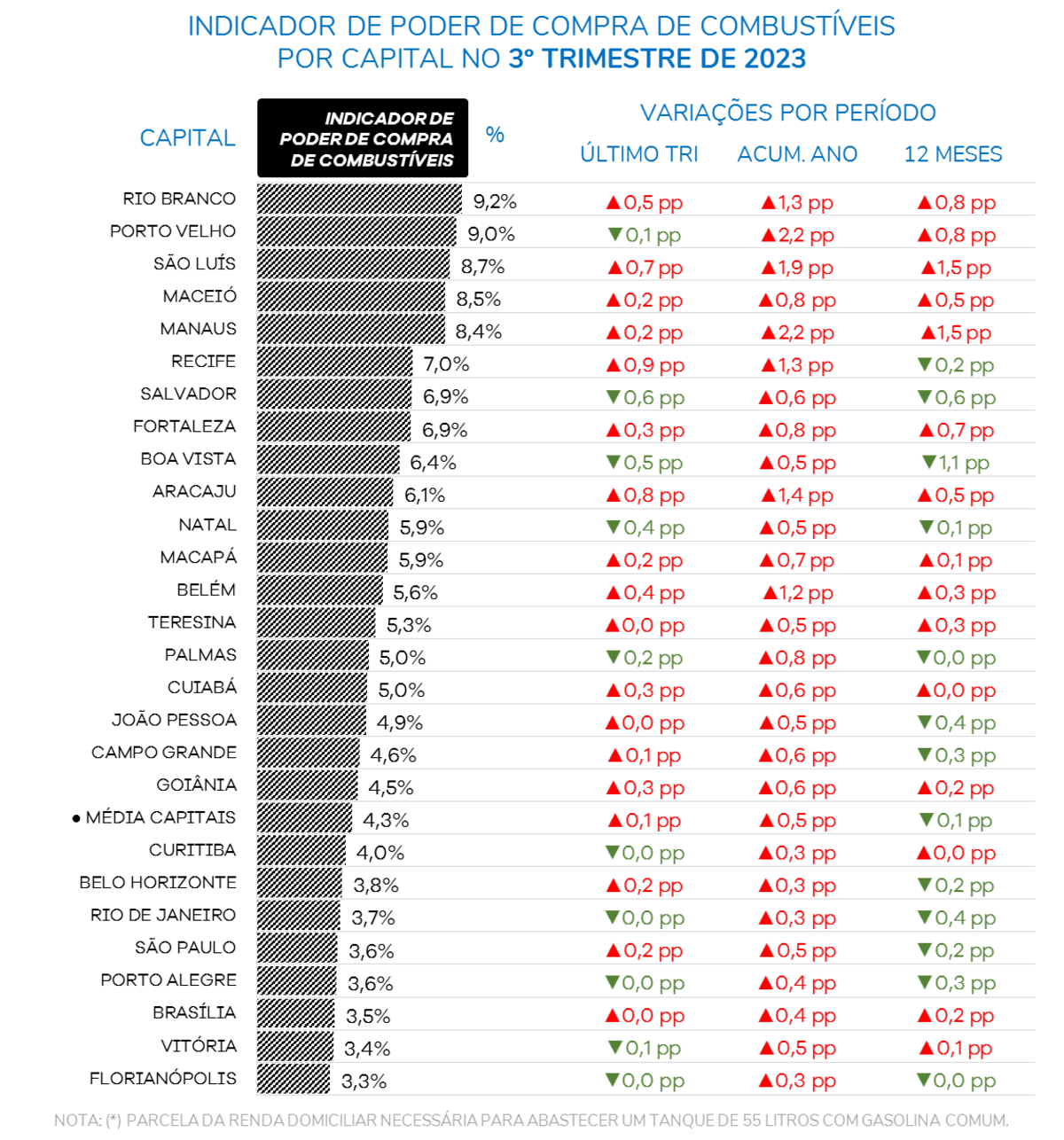 Dados de gasto com combustíveis por capital