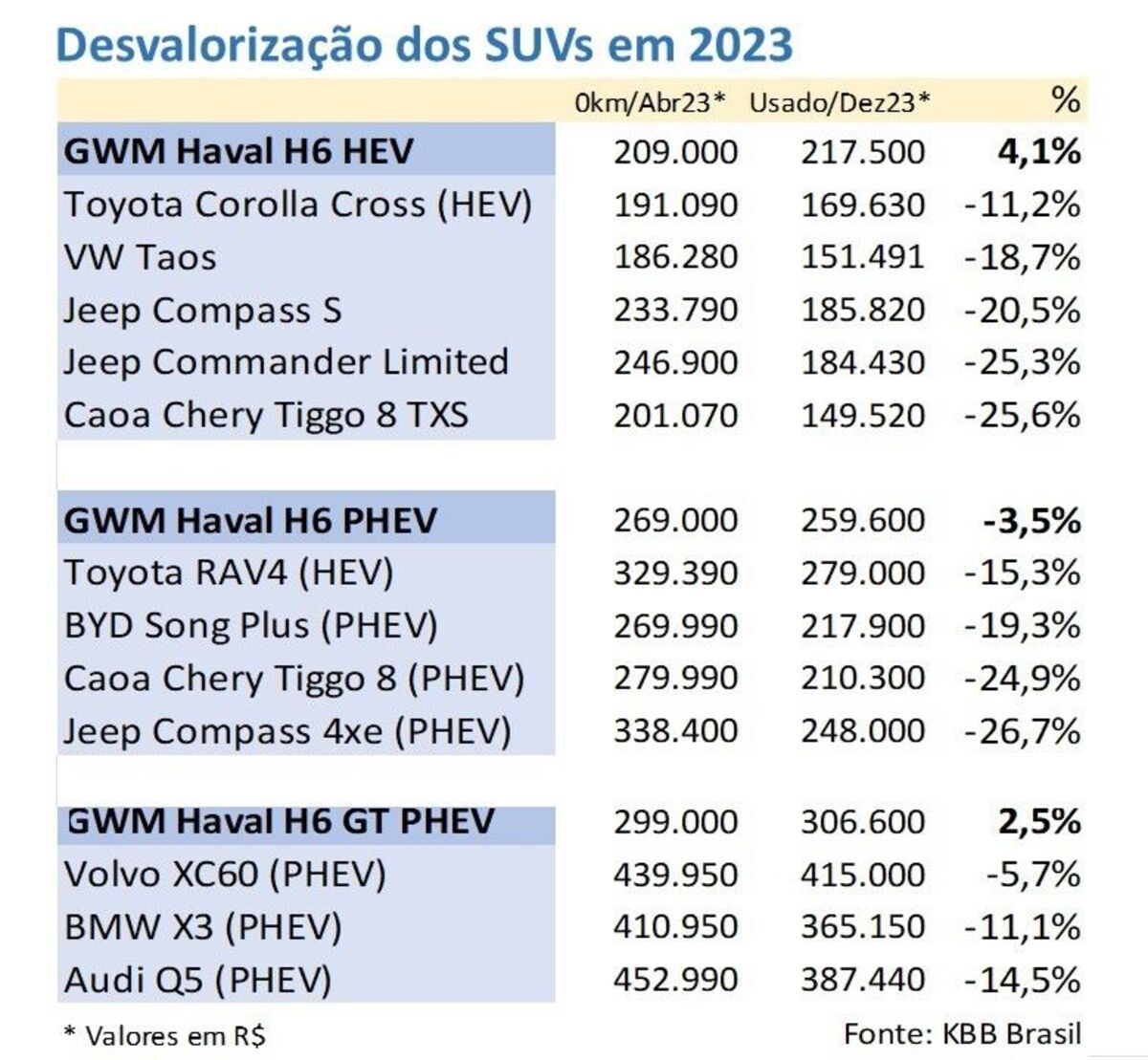 Tabela KBB com desvalorização de SUVs no Brasil em 2023