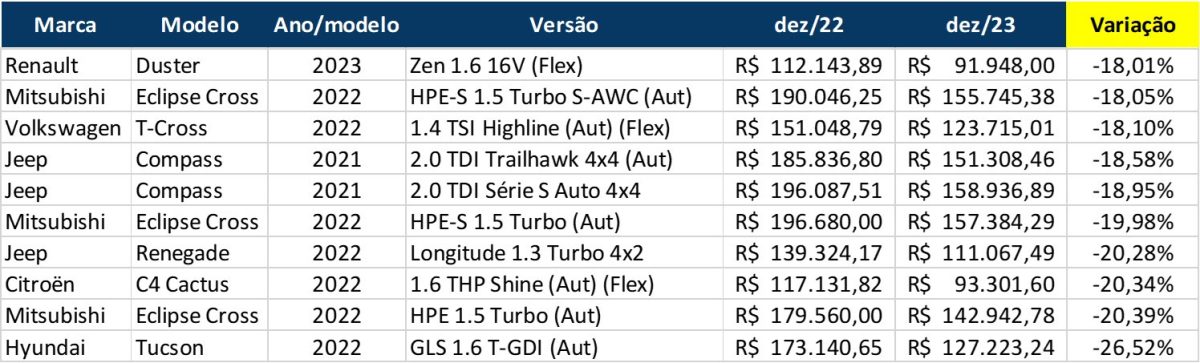 Lista dos SUVs mais desvalorizados - Foto: Mobiauto