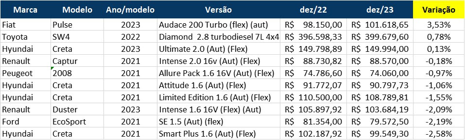 Lista dos SUVs com menor desvalorização - Foto: Mobiauto