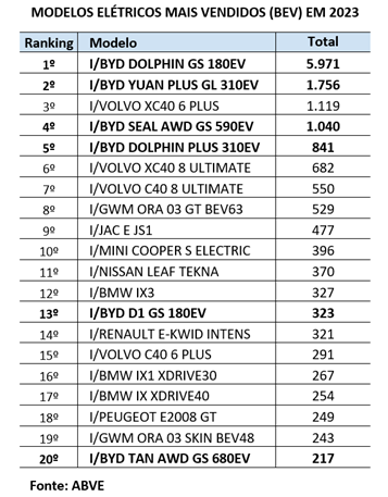 Ranking do carros elétricos mais vendidos - Imagem: ABVE