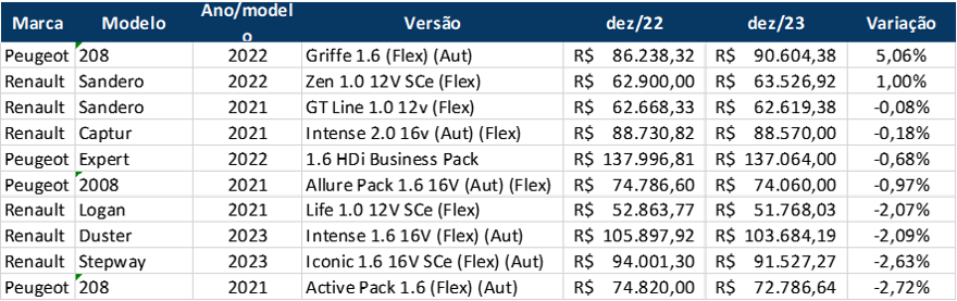 Média de depreciação é menor em carros franceses - Foto: Mobiauto