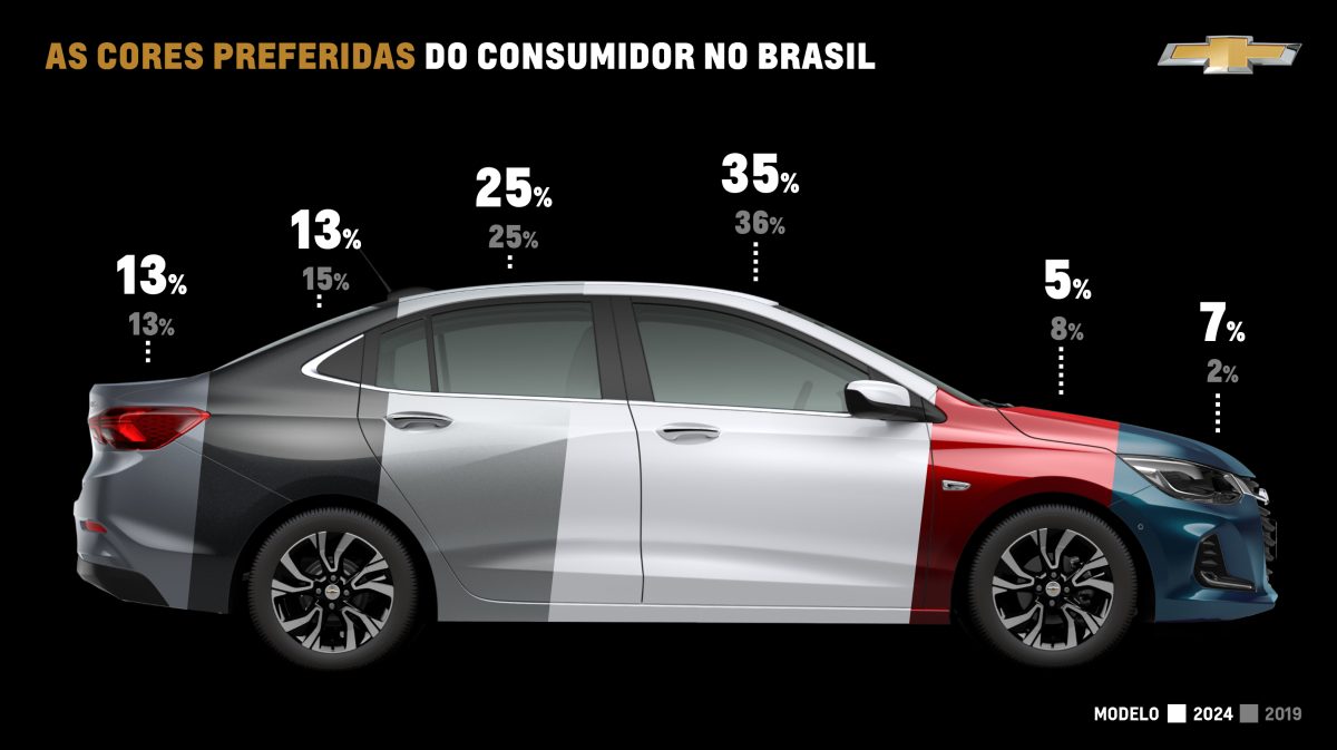 Carros da linha 2025 da Chevrolet terão novas cores disponíveis