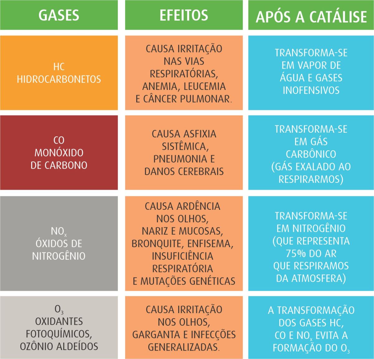 Gases emitidos pelo veículo - Foto: Umicore