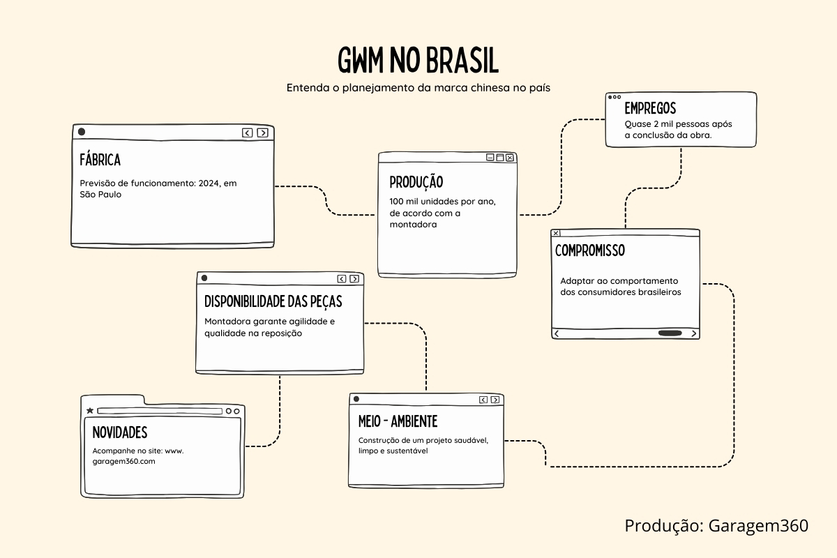 Infográfico: Garagem360 - Matheus Azevedo 