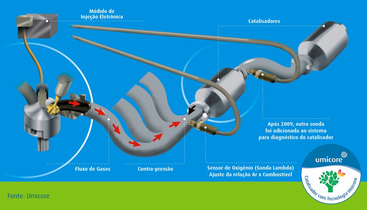 Módulo de injeção - Foto: Umicore