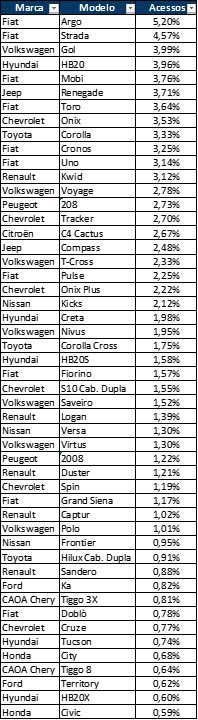 Lista dos 50 carros seminovos mais procurados de 2023 - Fonte: Mobiauto