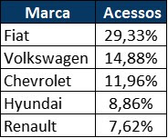 Marcas mais buscadas - Fonte: Mobiauto