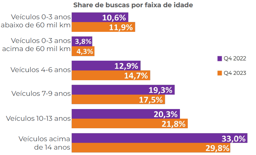 Análise indica o carro usado mais vendido nos últimos meses - difícil superar