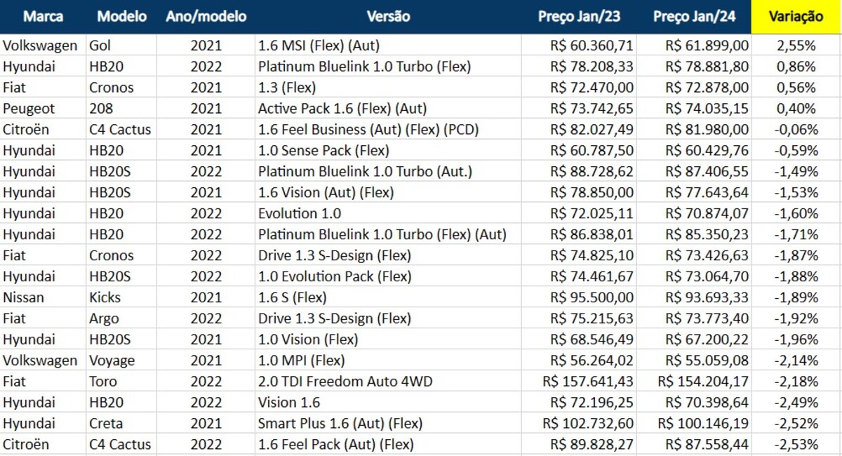 Tabela de desvalorização de carros em 2023