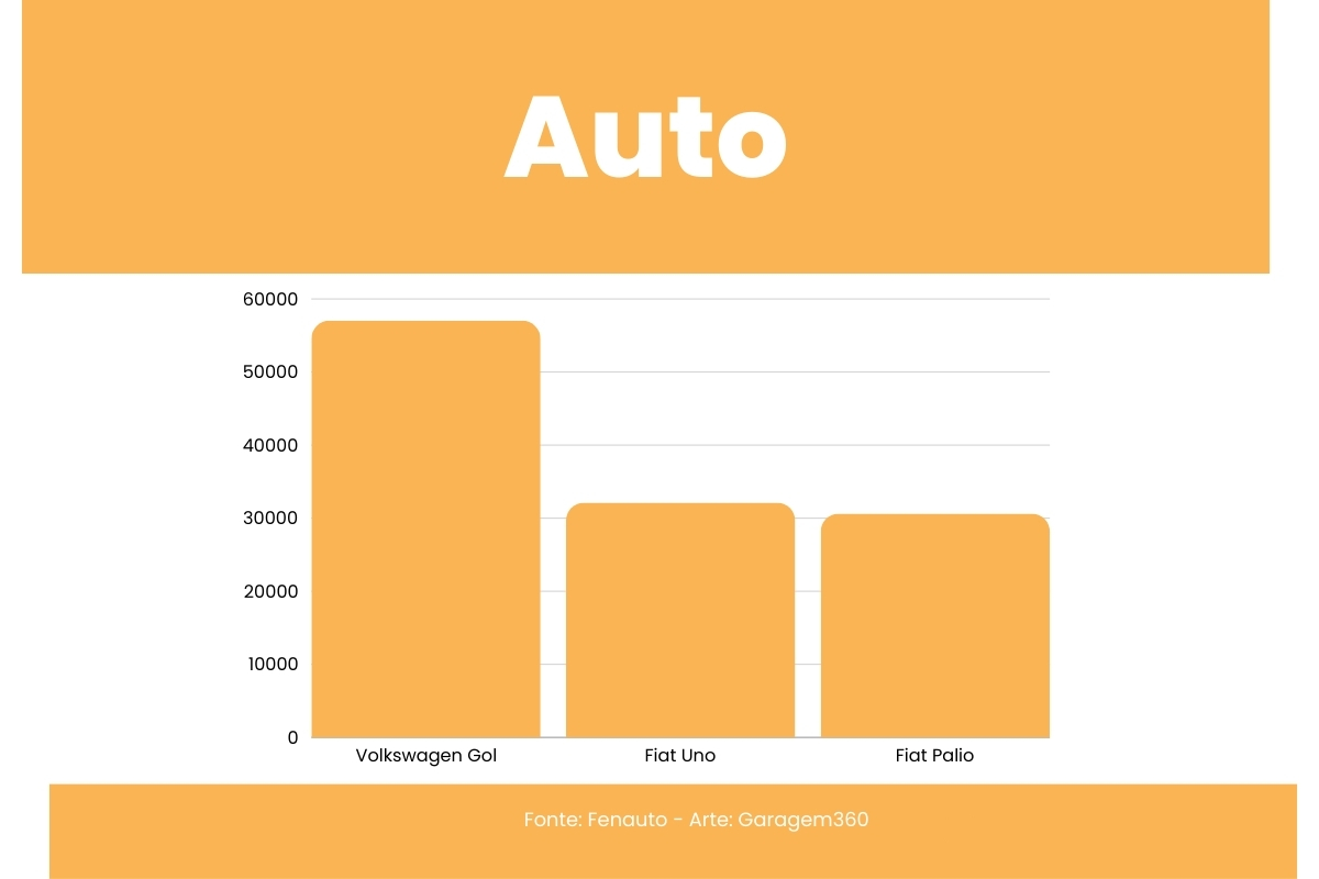 Gráfico mostra quais foram os autos mais vendidos - Fonte: Fenauto - Arte: Matheus Azevedo - Garagem360 