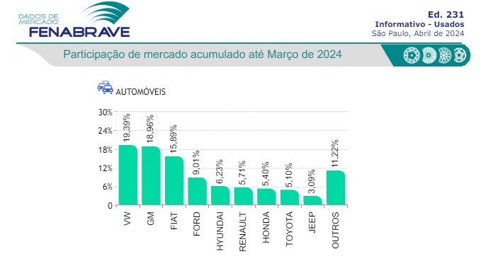 Fonte: Fenabrave