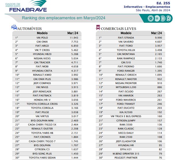 Ranking dos carros mais vendidos