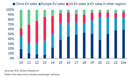 Carros elétricos podem ultrapassar a marca de 18 milhões de unidades vendidas em 2024