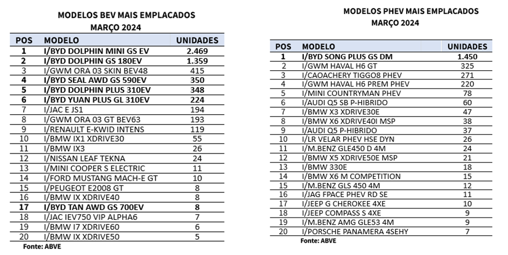 Só dá ela: BYD registra NOVO RECORDE e vende 1.640 carros em 48 horas