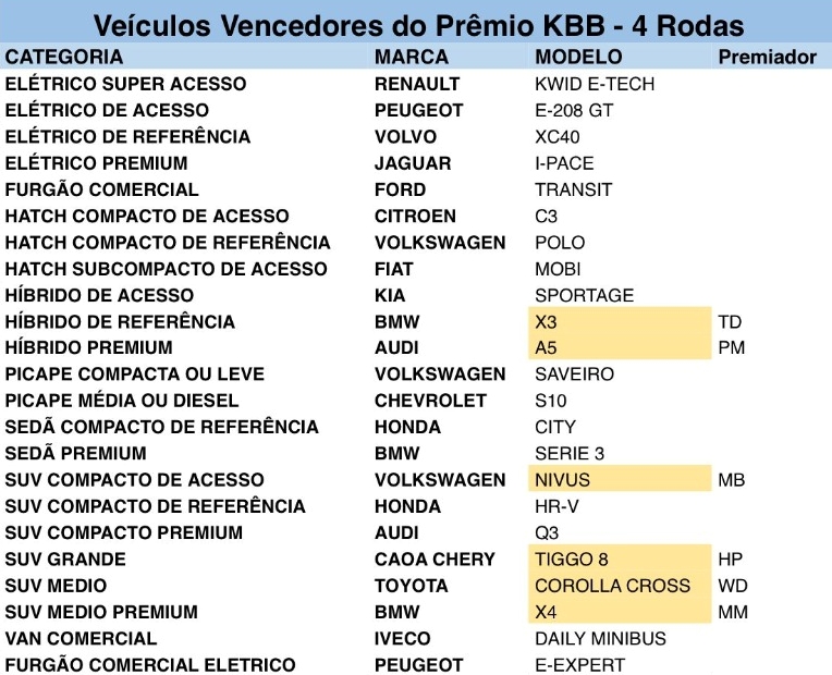 Nada de T-Cross ou Tracker: o SUV compacto de maior valor de revenda é outro