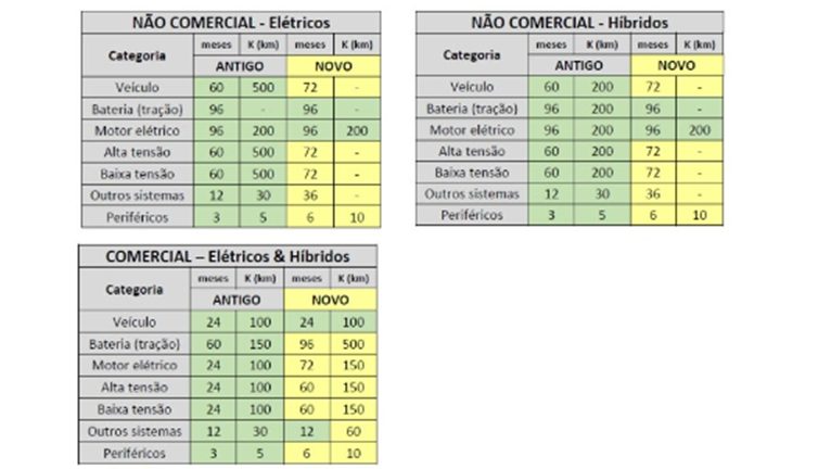 Após polêmicas BYD altera diretrizes da garantia dos carros elétricos