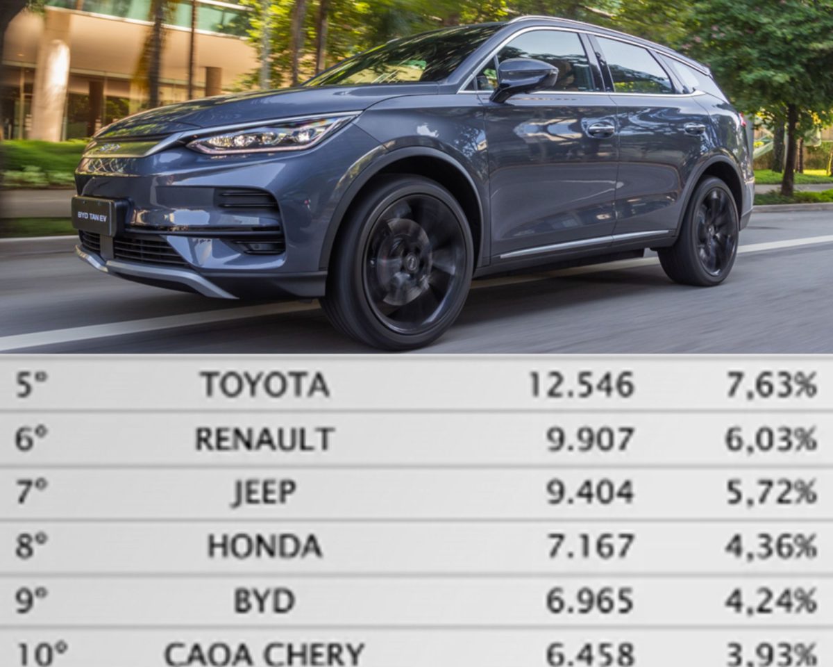 BYD bate novo recorde: vende 6.965 carros em abril e já está no top 10 marcas que mais emplacam
