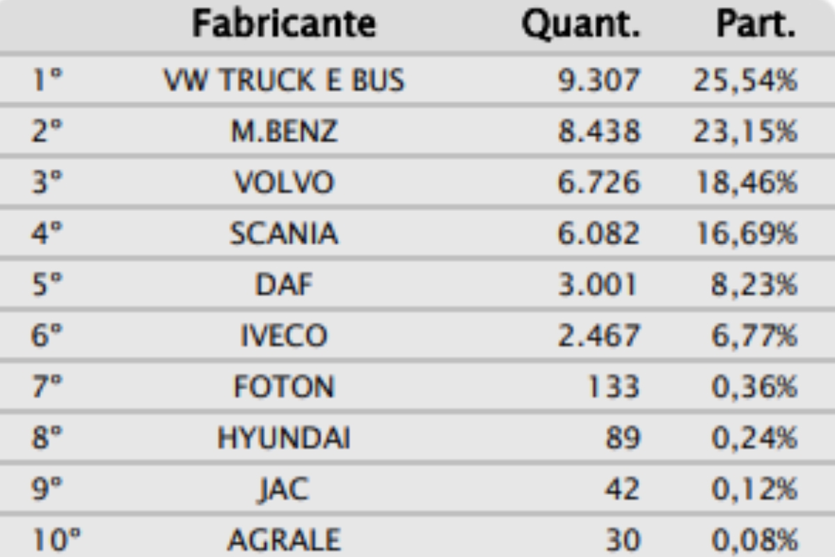 Ranking com as marcas de caminhões com mais vendas no Brasil - Fonte: Fenabrave