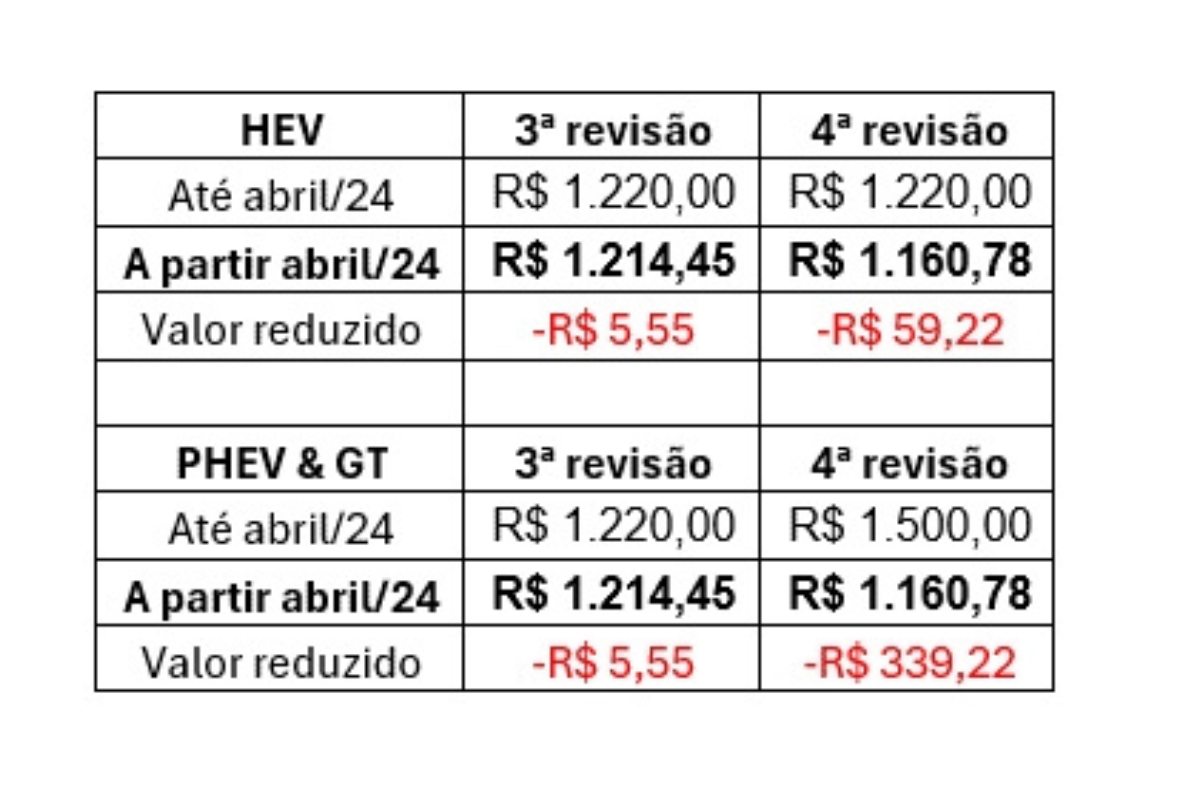 Tabela da revisão dos veículos da linha Haval - Foto: divulgação