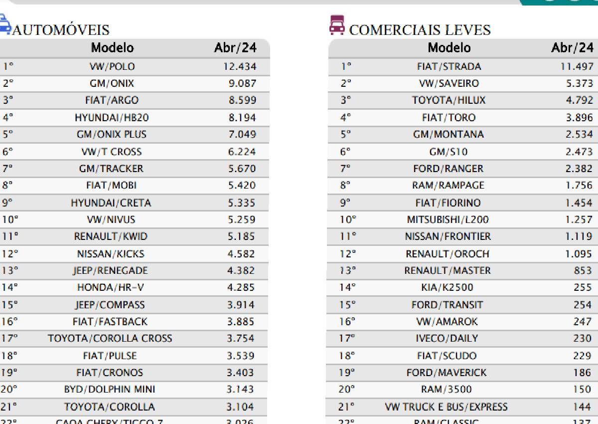 Top 50 carros mais vendidos do Brasil em abril