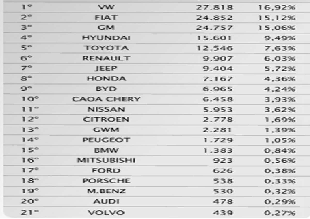 BYD bate novo recorde: vende 6.965 carros em abril e já está no top 10 marcas que mais emplacam