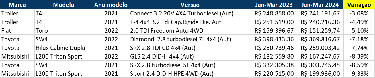 Fonte: Mobiauto